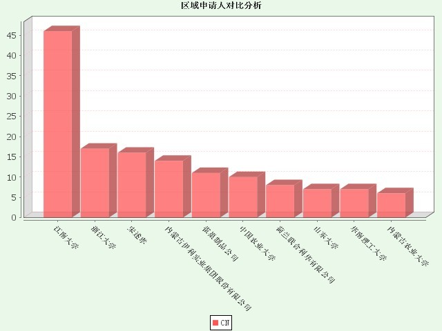 1.区域申请人对比分析