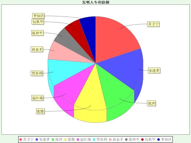 1.发明人专利份额