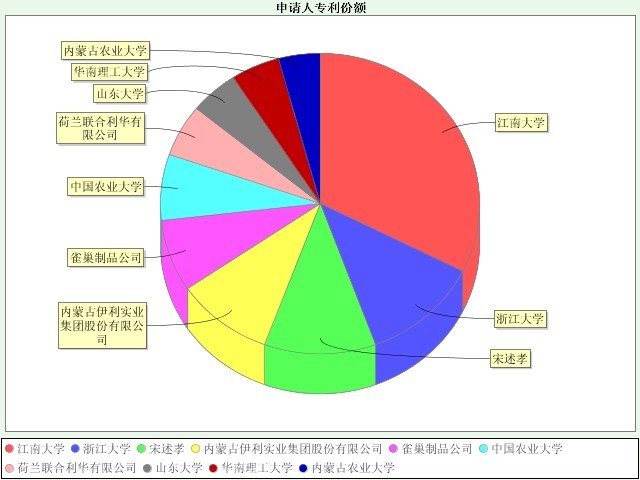 1.申请人区域对比分析