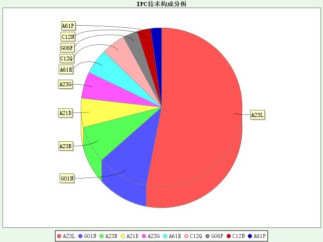 1.IPC技术构成分析