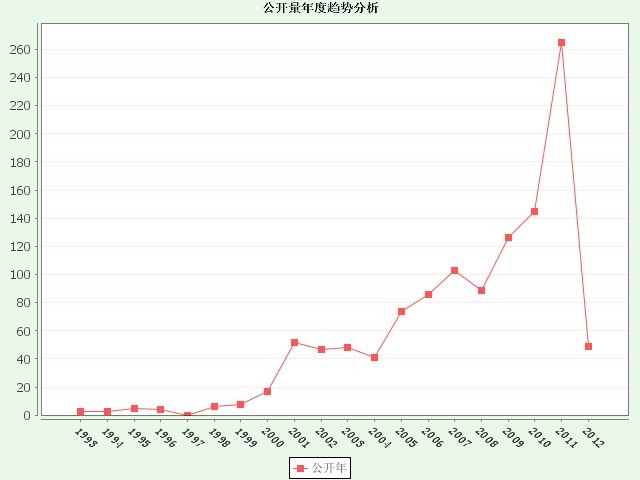 2.公开量年度趋势分析