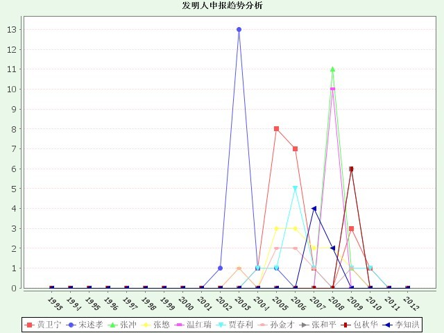 2.发明人申报趋势分析