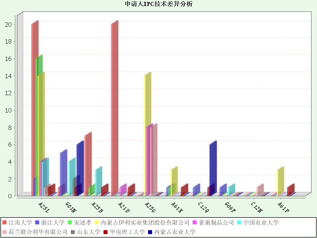 2.申请人IPC技术差异分析