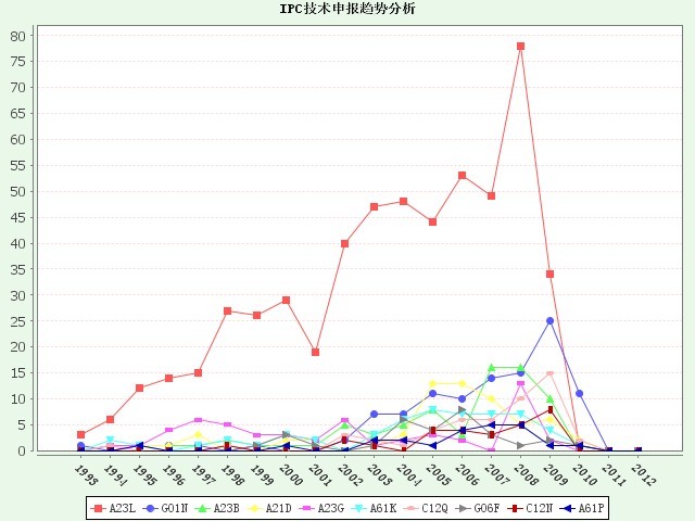 2.IPC技术申报趋势分析 