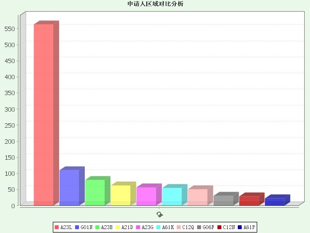 3.IPC技术区域对比分析