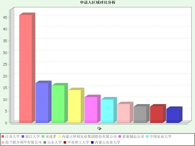 4.申请人区域对比分析