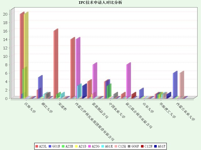 4.IPC技术申请人对比分析