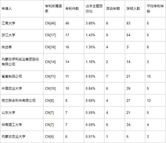 5.主要竞争者综合指标分析